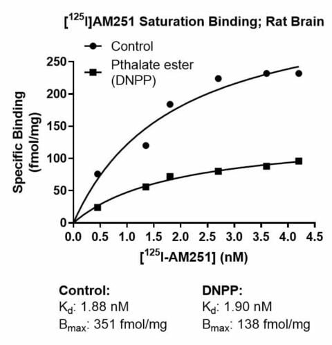 Radioligand Binding Assay Services Gifford Bioscience